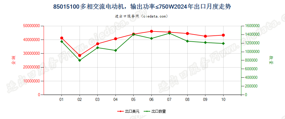 85015100多相交流电动机，输出功率≤750W出口2024年月度走势图