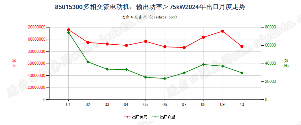 85015300多相交流电动机，输出功率＞75kW出口2024年月度走势图