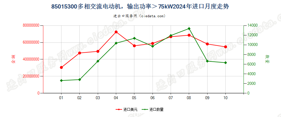 85015300多相交流电动机，输出功率＞75kW进口2024年月度走势图