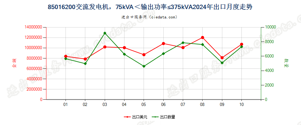 85016200交流发电机，75kVA＜输出功率≤375kVA出口2024年月度走势图