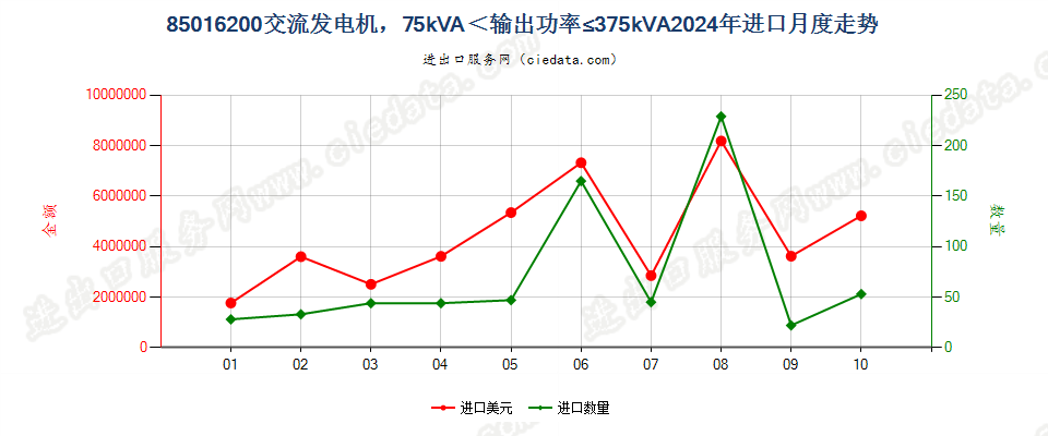 85016200交流发电机，75kVA＜输出功率≤375kVA进口2024年月度走势图