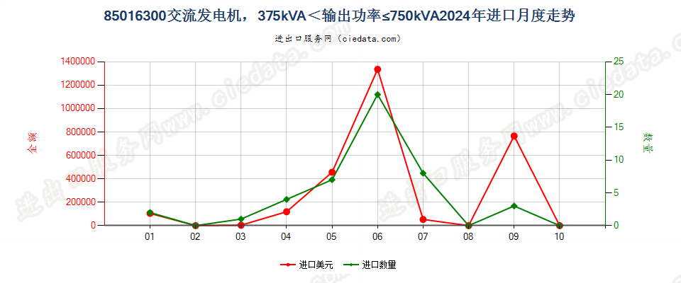 85016300交流发电机，375kVA＜输出功率≤750kVA进口2024年月度走势图