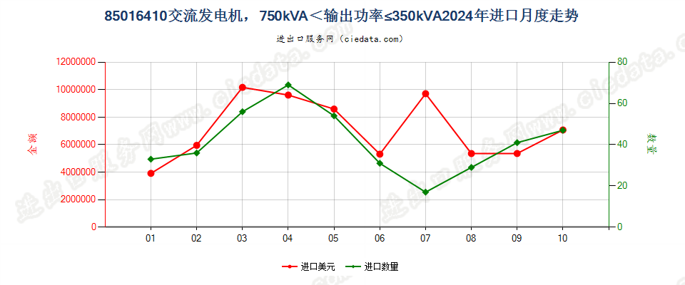 85016410交流发电机，750kVA＜输出功率≤350kVA进口2024年月度走势图