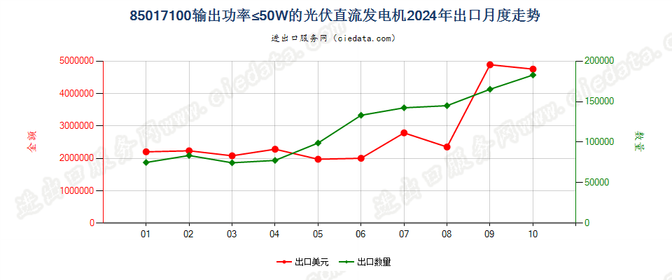 85017100输出功率≤50W的光伏直流发电机出口2024年月度走势图