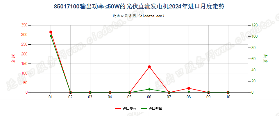 85017100输出功率≤50W的光伏直流发电机进口2024年月度走势图