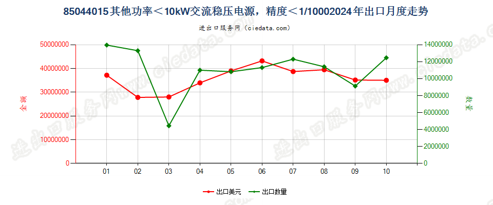 85044015其他功率＜10kW交流稳压电源，精度＜1/1000出口2024年月度走势图