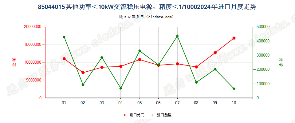 85044015其他功率＜10kW交流稳压电源，精度＜1/1000进口2024年月度走势图