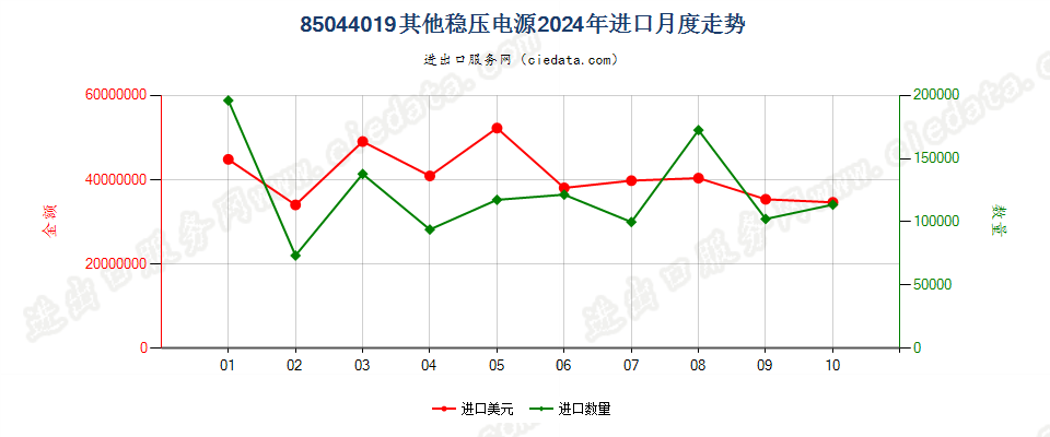 85044019其他稳压电源进口2024年月度走势图