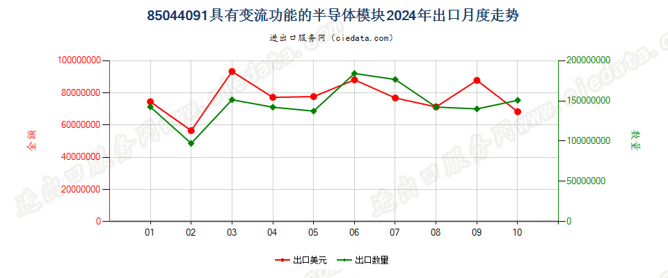 85044091具有变流功能的半导体模块出口2024年月度走势图