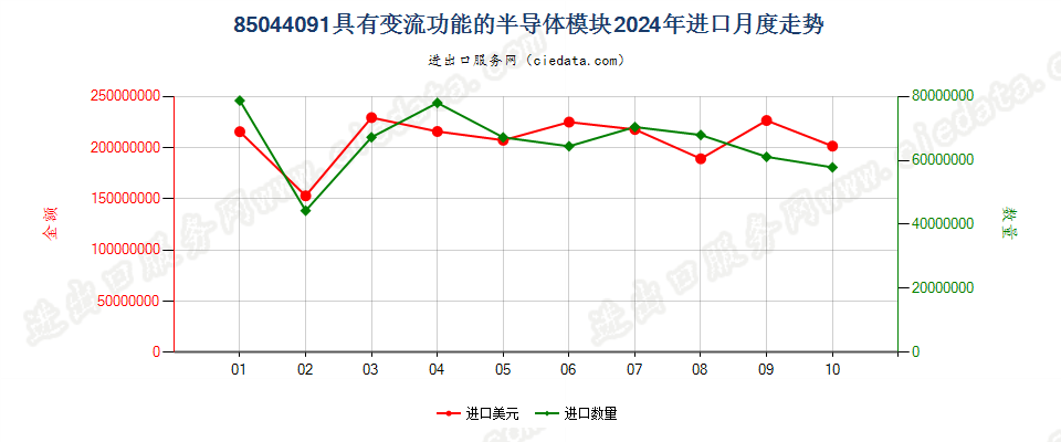 85044091具有变流功能的半导体模块进口2024年月度走势图