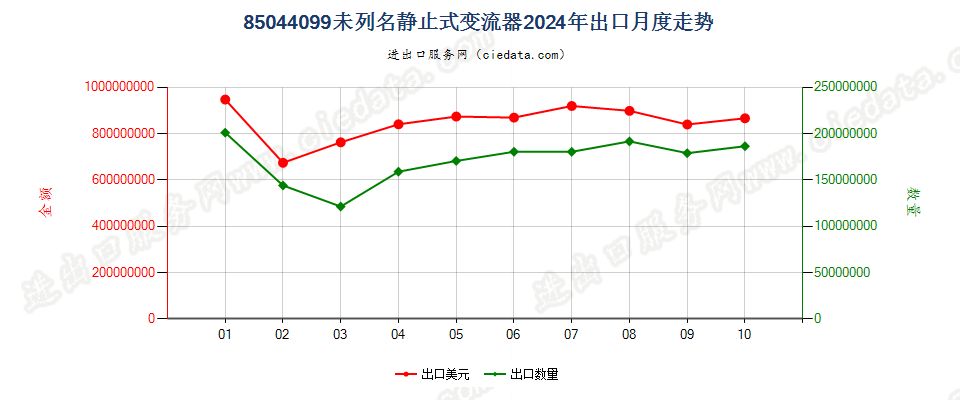 85044099未列名静止式变流器出口2024年月度走势图