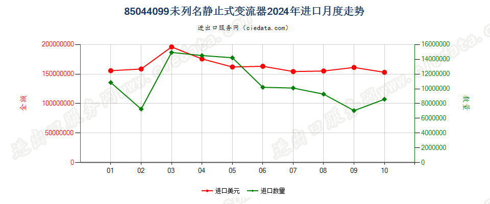 85044099未列名静止式变流器进口2024年月度走势图