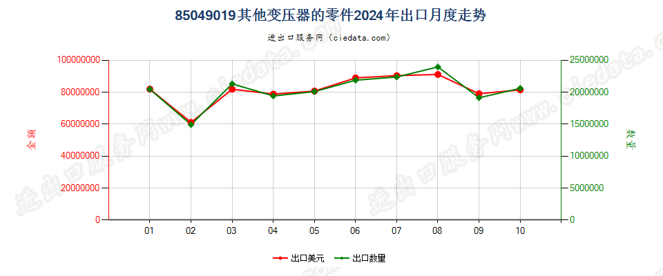 85049019其他变压器的零件出口2024年月度走势图