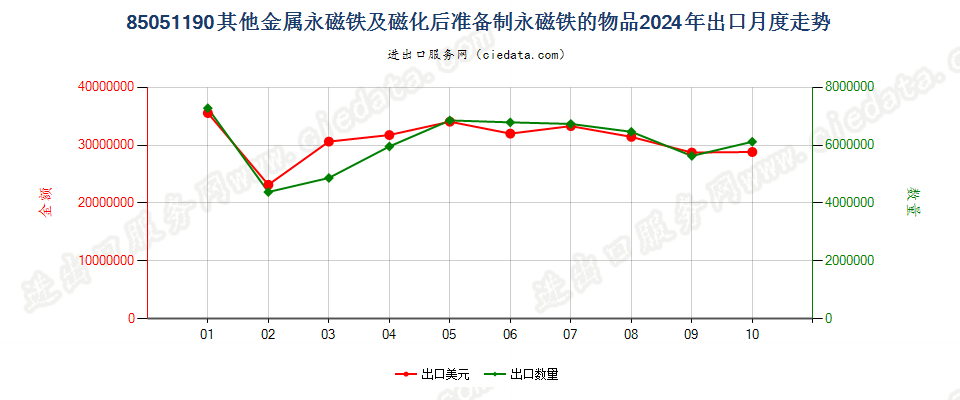 85051190其他金属永磁铁及磁化后准备制永磁铁的物品出口2024年月度走势图