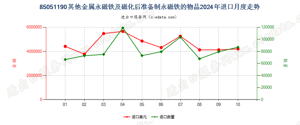 85051190其他金属永磁铁及磁化后准备制永磁铁的物品进口2024年月度走势图