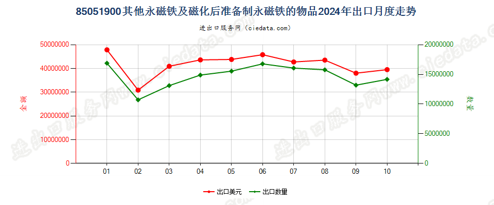 85051900其他永磁铁及磁化后准备制永磁铁的物品出口2024年月度走势图