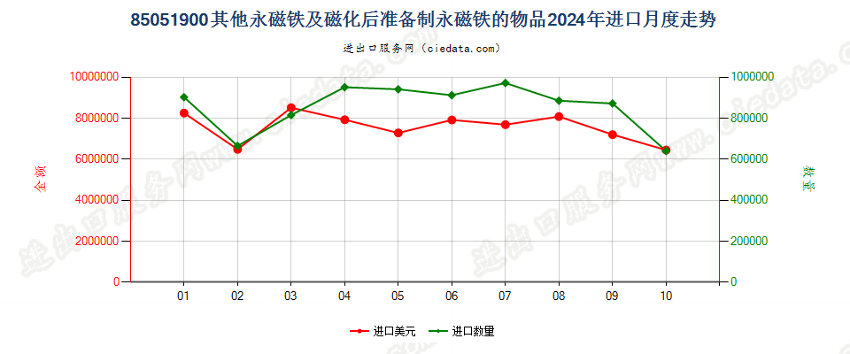 85051900其他永磁铁及磁化后准备制永磁铁的物品进口2024年月度走势图