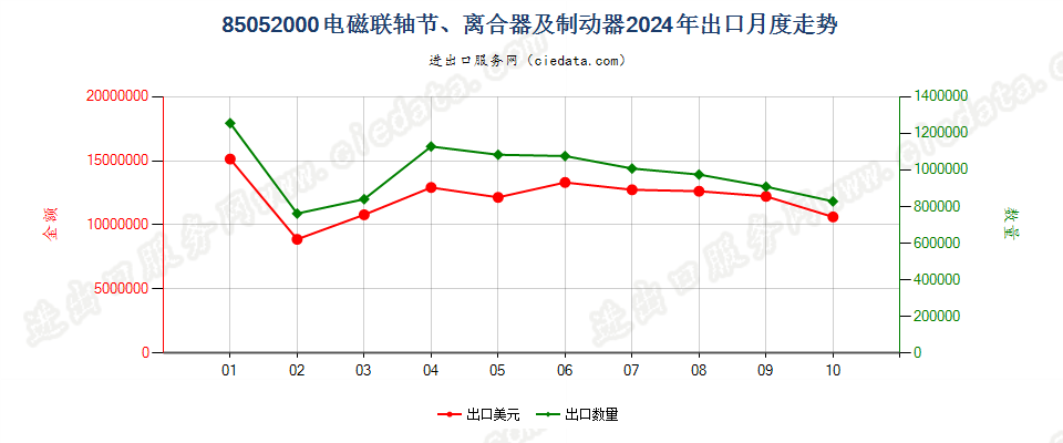 85052000电磁联轴节、离合器及制动器出口2024年月度走势图