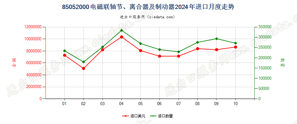 85052000电磁联轴节、离合器及制动器进口2024年月度走势图