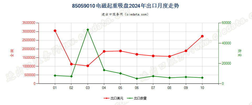 85059010电磁起重吸盘出口2024年月度走势图