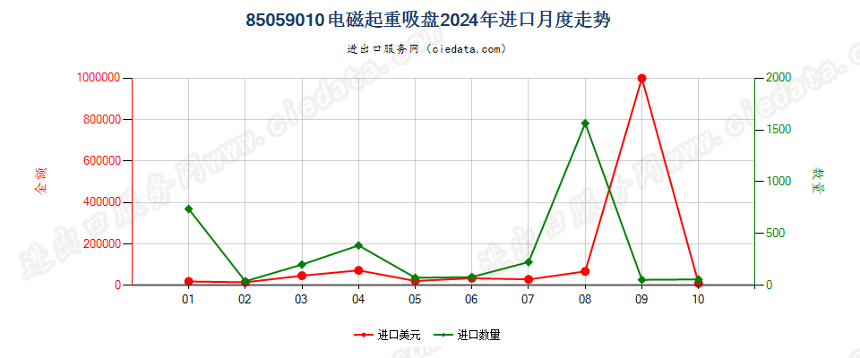 85059010电磁起重吸盘进口2024年月度走势图