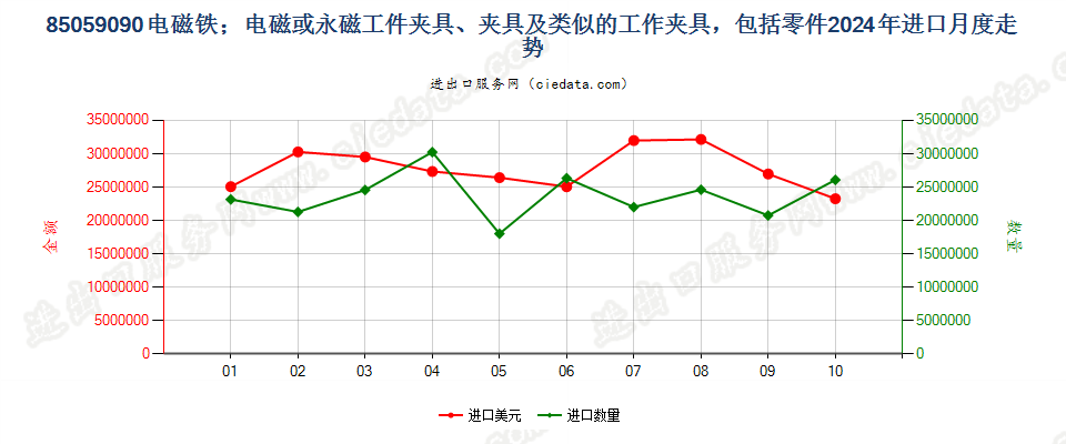 85059090电磁铁；电磁或永磁工件夹具、夹具及类似的工作夹具，包括零件进口2024年月度走势图