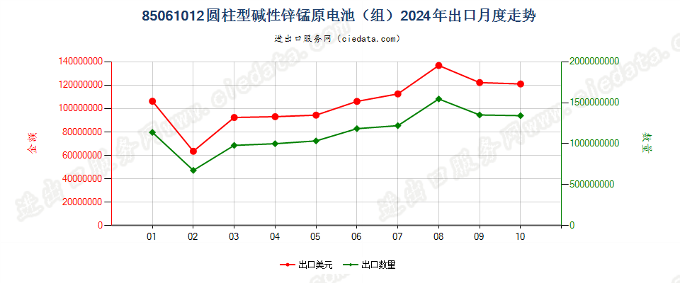 85061012圆柱型碱性锌锰原电池（组）出口2024年月度走势图