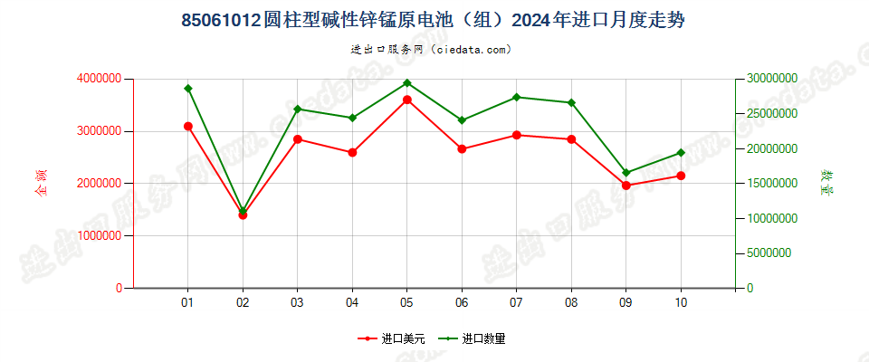 85061012圆柱型碱性锌锰原电池（组）进口2024年月度走势图