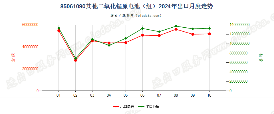 85061090其他二氧化锰原电池（组）出口2024年月度走势图