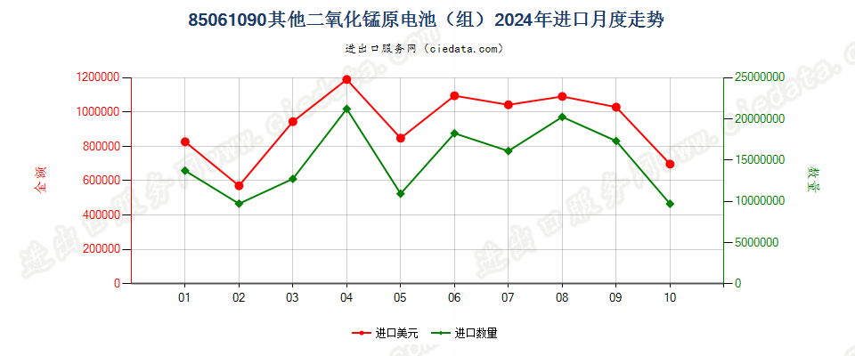 85061090其他二氧化锰原电池（组）进口2024年月度走势图