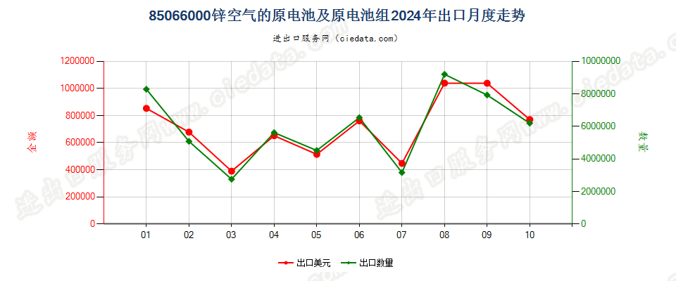 85066000锌空气的原电池及原电池组出口2024年月度走势图