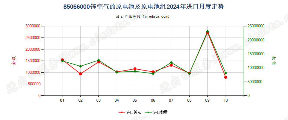 85066000锌空气的原电池及原电池组进口2024年月度走势图