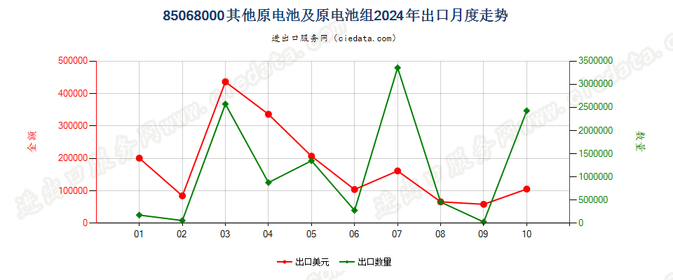 85068000其他原电池及原电池组出口2024年月度走势图