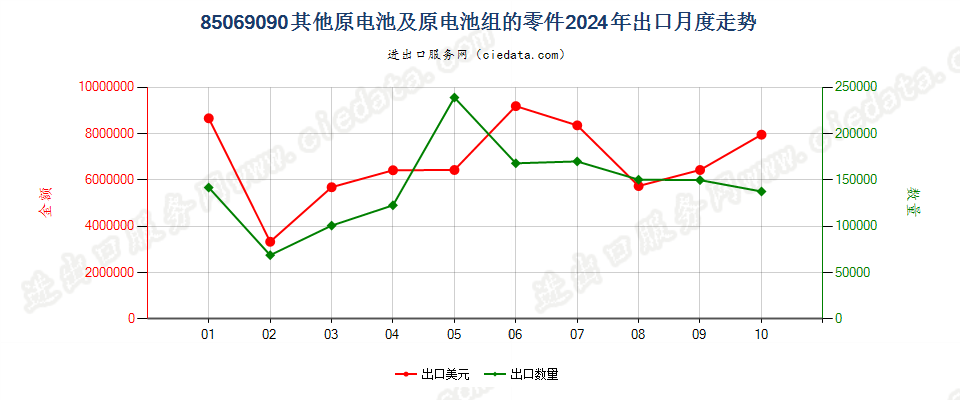 85069090其他原电池及原电池组的零件出口2024年月度走势图