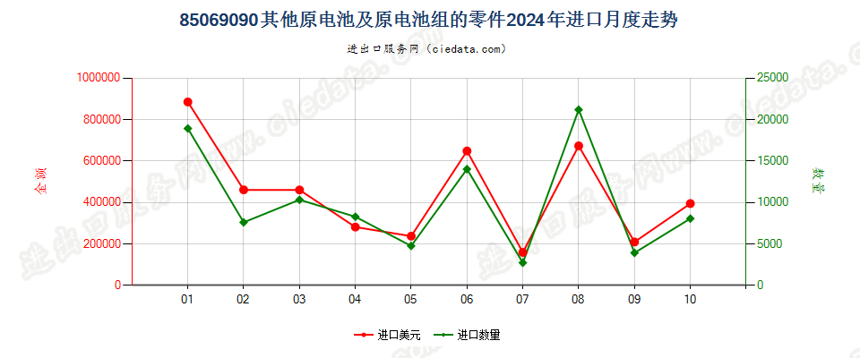 85069090其他原电池及原电池组的零件进口2024年月度走势图