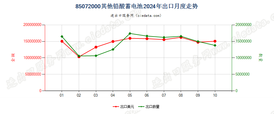 85072000其他铅酸蓄电池出口2024年月度走势图