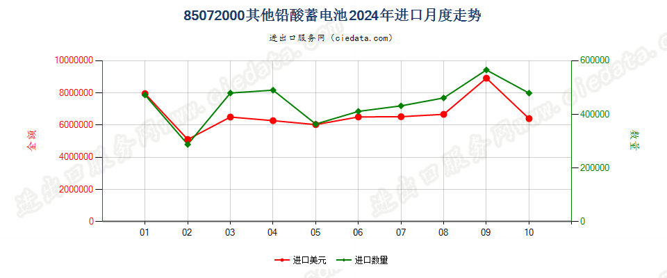 85072000其他铅酸蓄电池进口2024年月度走势图