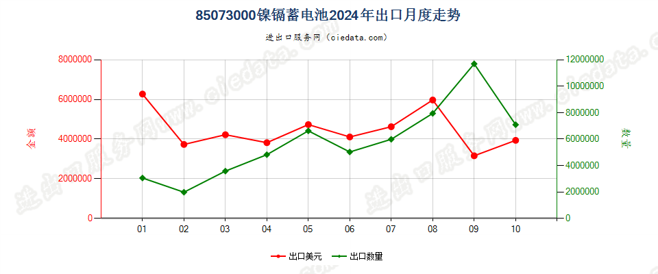 85073000镍镉蓄电池出口2024年月度走势图