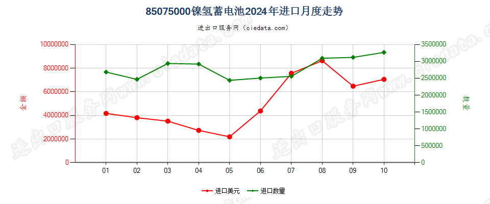 85075000镍氢蓄电池进口2024年月度走势图