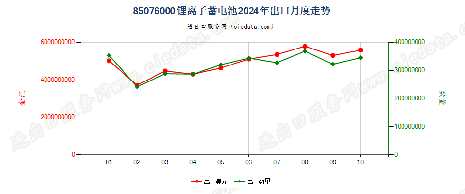 85076000锂离子蓄电池出口2024年月度走势图