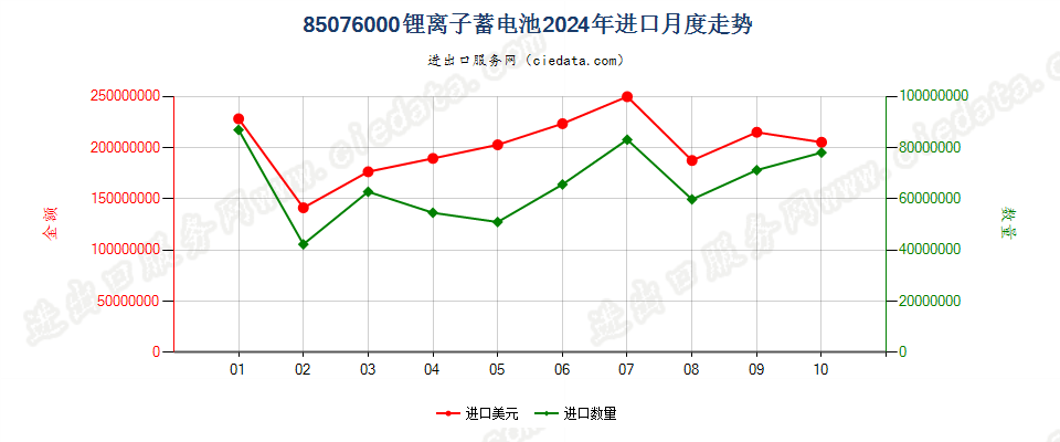 85076000锂离子蓄电池进口2024年月度走势图