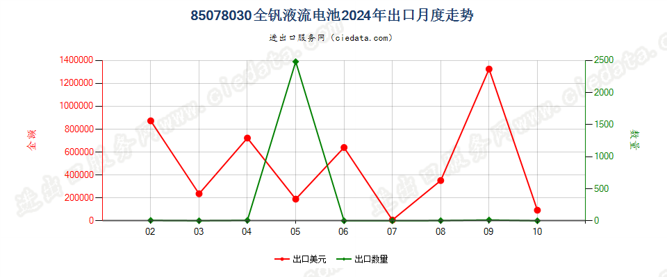 85078030全钒液流电池出口2024年月度走势图