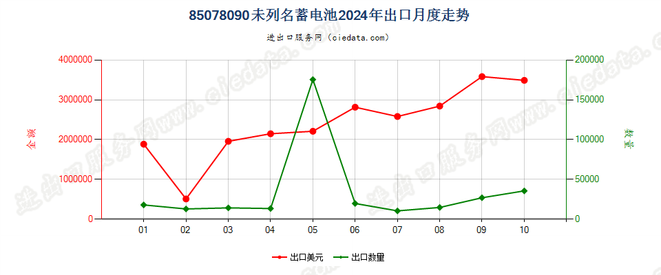 85078090未列名蓄电池出口2024年月度走势图