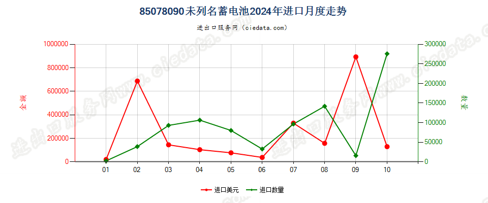 85078090未列名蓄电池进口2024年月度走势图