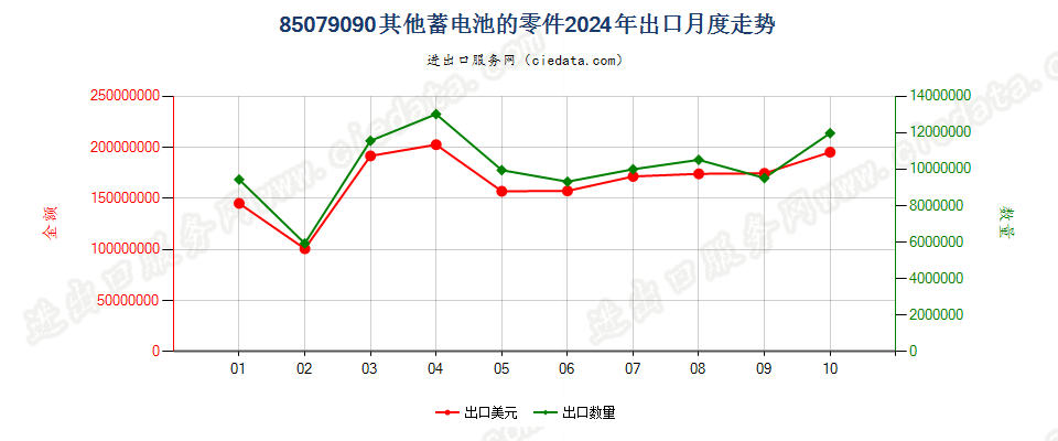 85079090其他蓄电池的零件出口2024年月度走势图