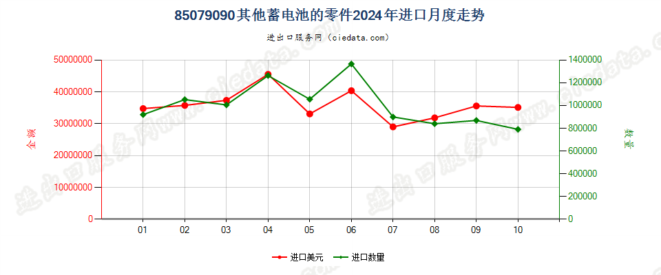 85079090其他蓄电池的零件进口2024年月度走势图