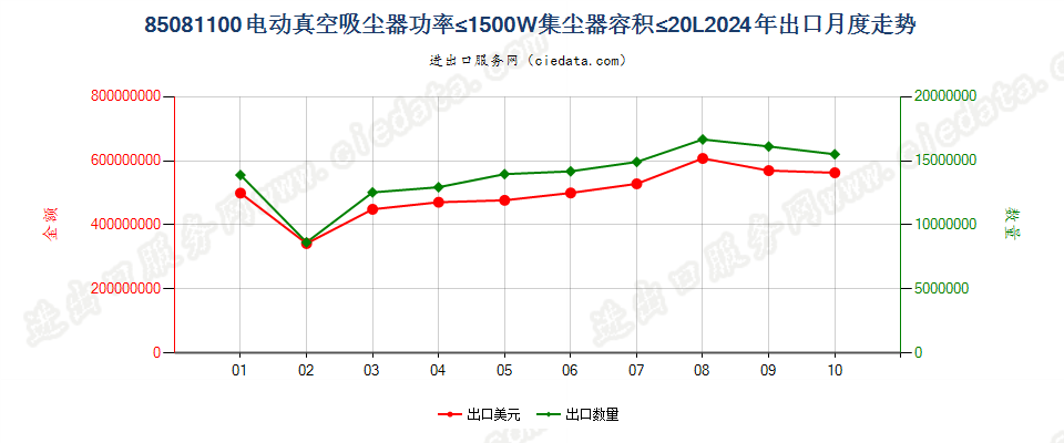 85081100电动真空吸尘器功率≤1500W集尘器容积≤20L出口2024年月度走势图