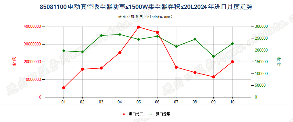 85081100电动真空吸尘器功率≤1500W集尘器容积≤20L进口2024年月度走势图