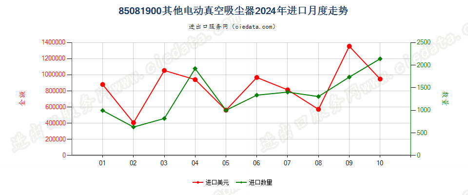 85081900其他电动真空吸尘器进口2024年月度走势图