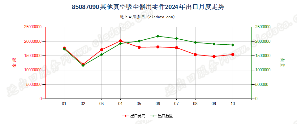 85087090其他真空吸尘器用零件出口2024年月度走势图